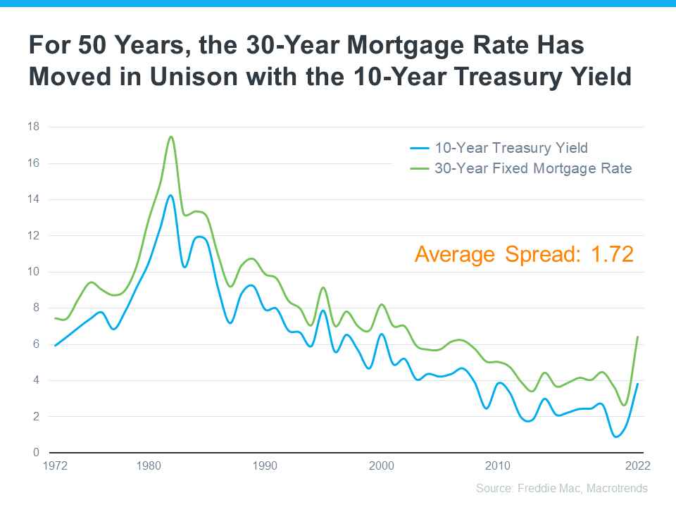 Explaining Today’s Mortgage Rates 1