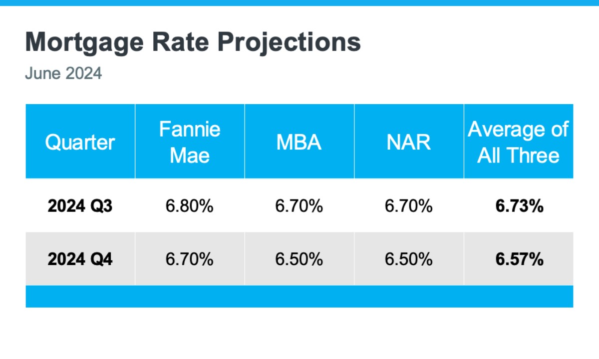 Housing Market Forecast 2024 3