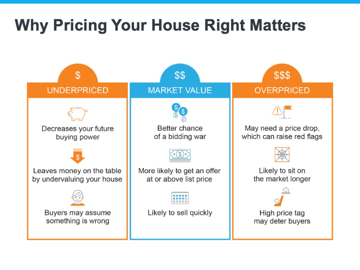 Right Price for Your House 2