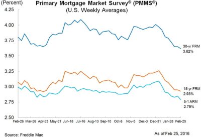 Mortgage Rates Drop Again 3