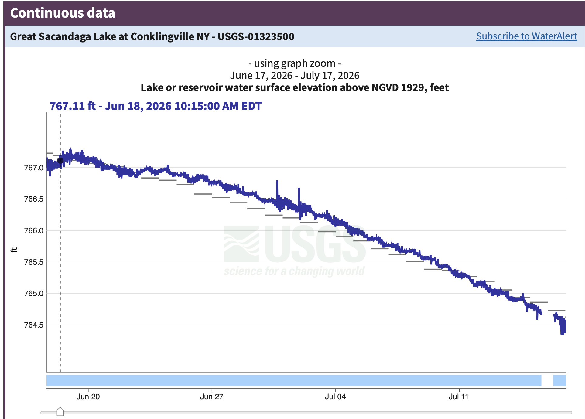 Great Sacandaga Lake July Water Level Update: Lake Drops More Than Two Feet Since Mid-June
