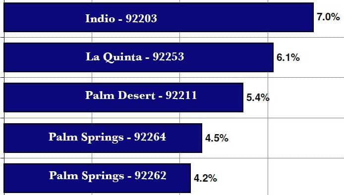 Palm Springs Area 1-Year Price Changes by Zip Code 1