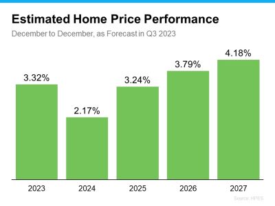 Home Price Performance