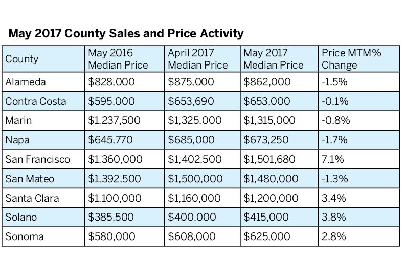 San franciso 2017 sales table