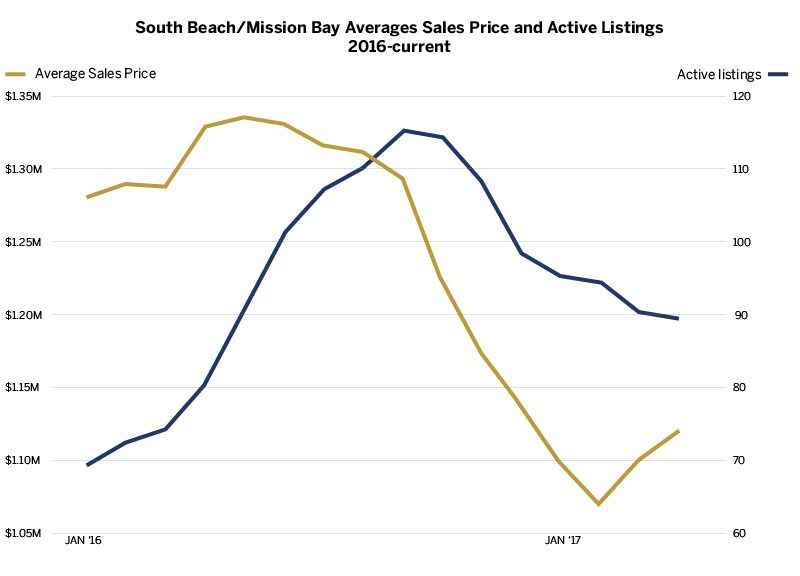 San franciso 2017 sales graph