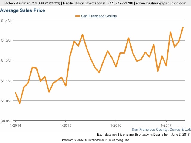 San francisco sales graph