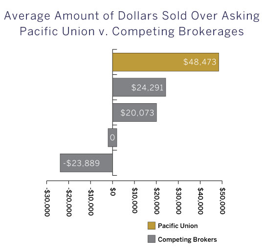 San francisco sales graph