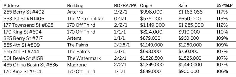 San Francisco Market Report