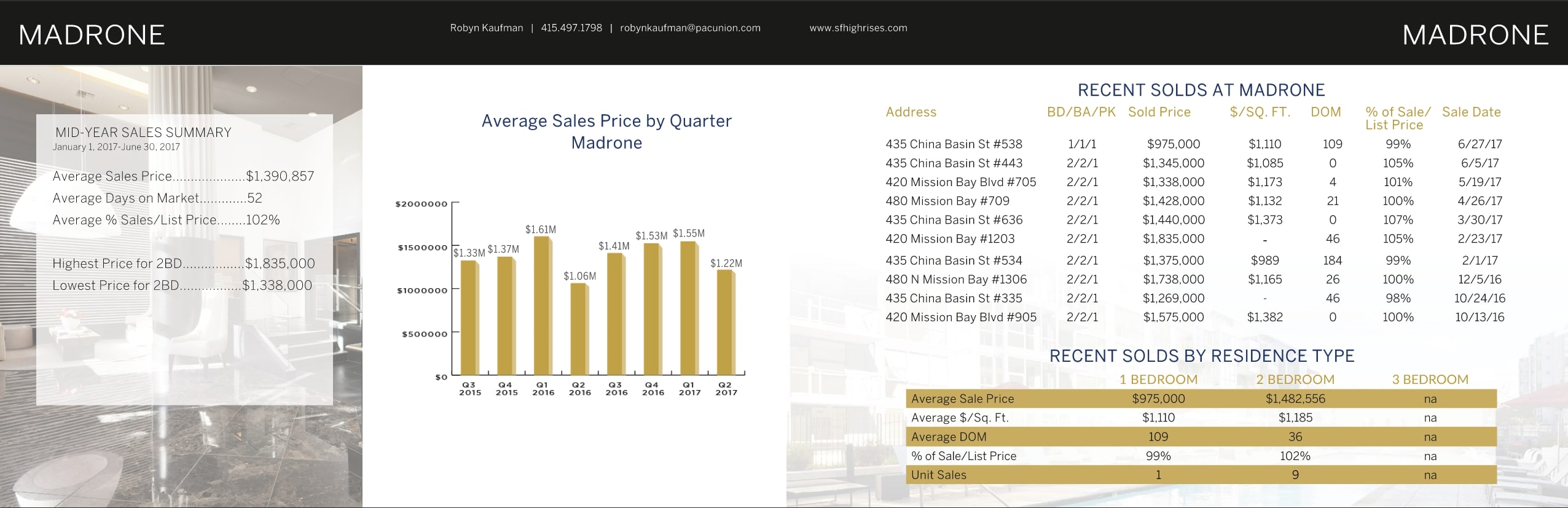 San Francisco Market Report
