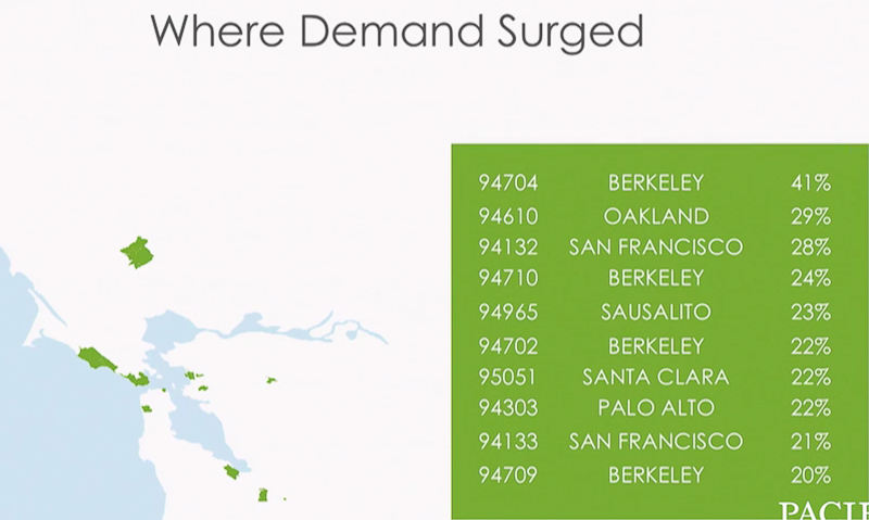 demand surged
