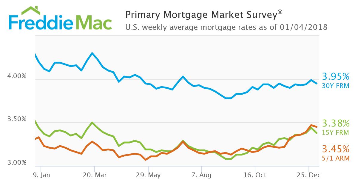 mortgage rates