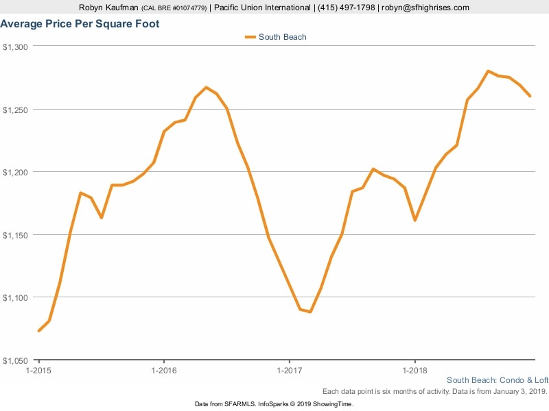 avg-price-sqft  line chart