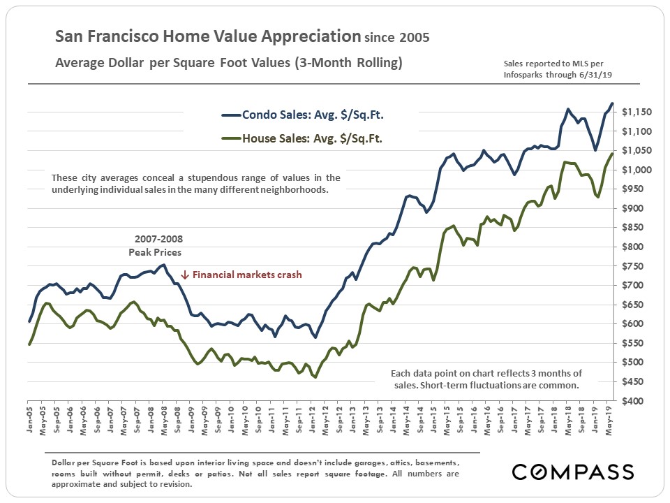 San Francisco Luxury Home Sales Hit New Peaks in Q2 2019