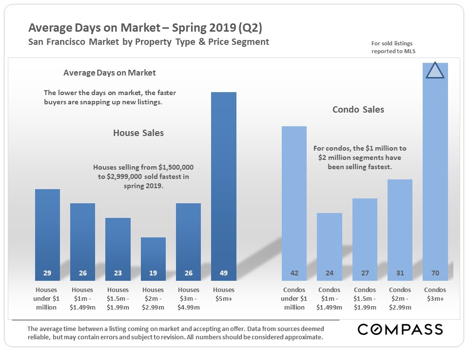 Average Days on Market