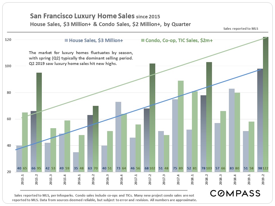 Selected Supply & Demand Statistics