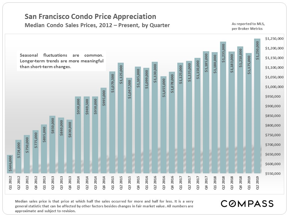 Sales & Prices by Property Type & Bedroom Count