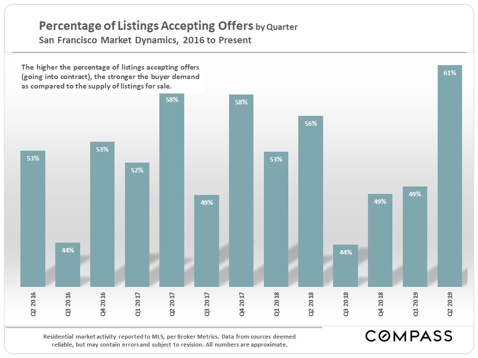 Percentage of Listings Accepting Offers