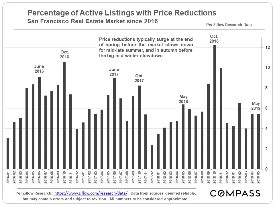 Price Reduction
