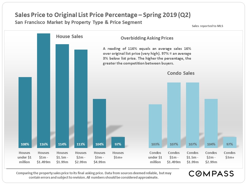 Percentage of Active Listings