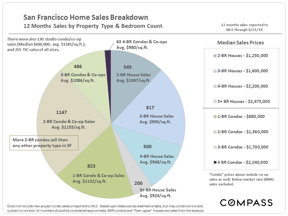 Average Dollar per Square Foot Analyses