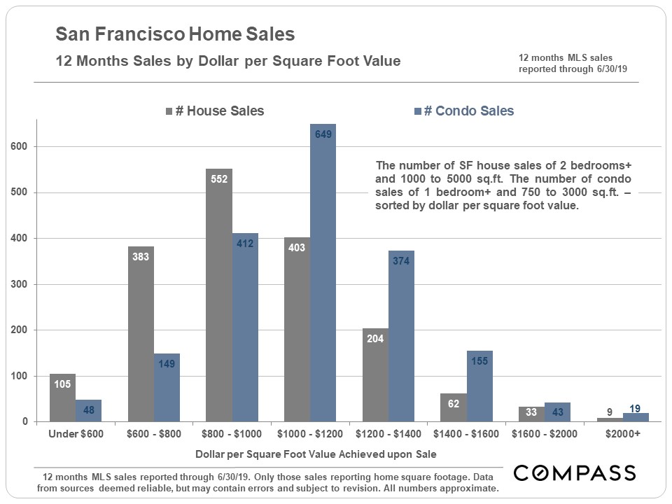 San Francisco Luxury Home Sales Hit New Peaks in Q2 2019