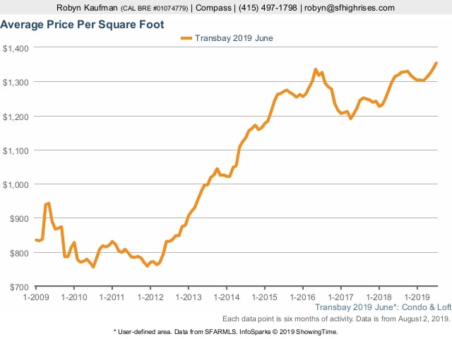 Price Per Square Foot in South Beach