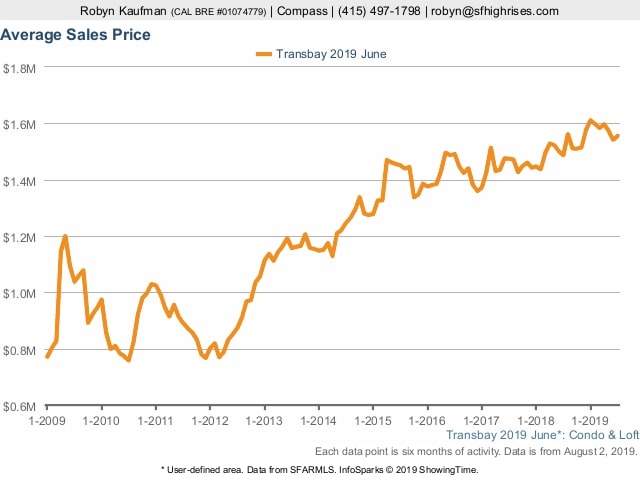 Average Sales Price in South Beach