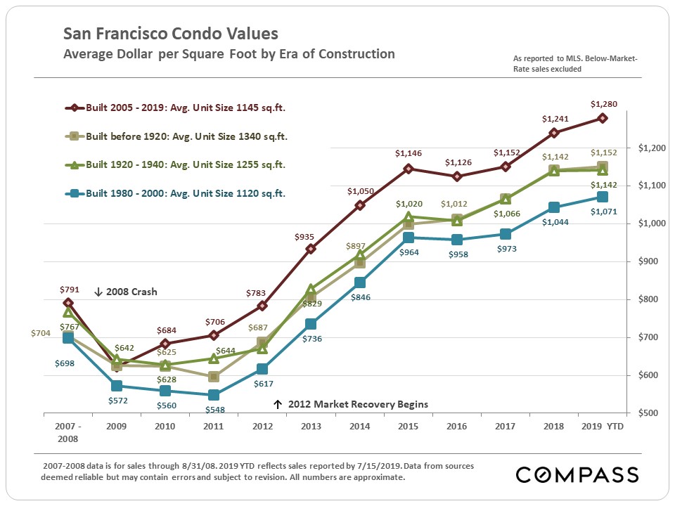 condos by era built