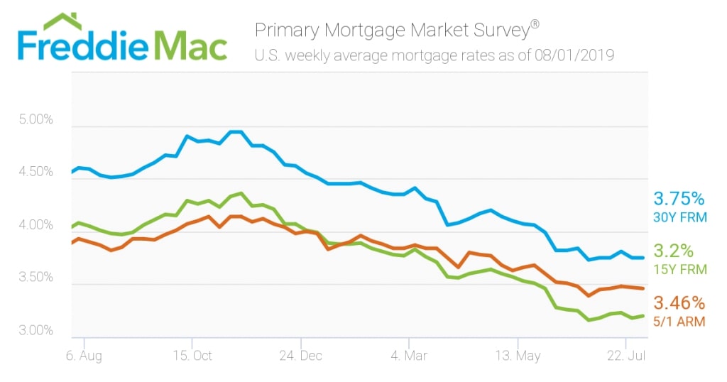 interest rates