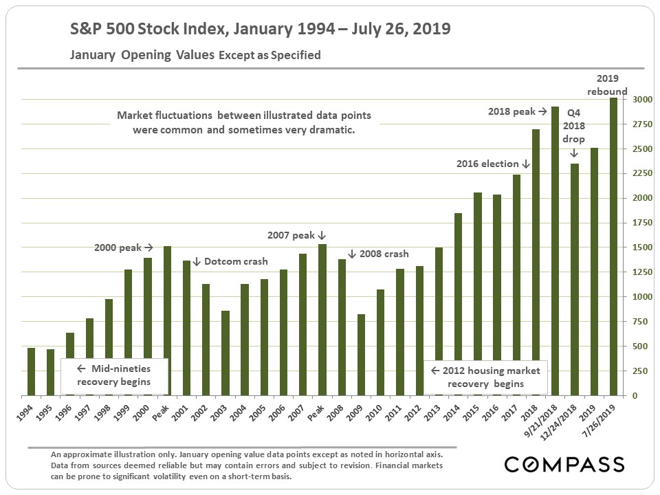 Stock Market Hits New High