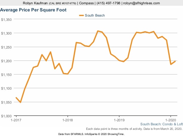 average-per-sqft-chart