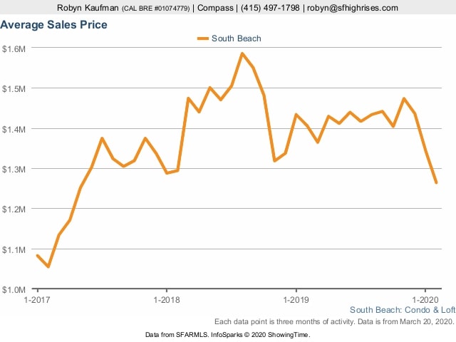 line chart of sales price