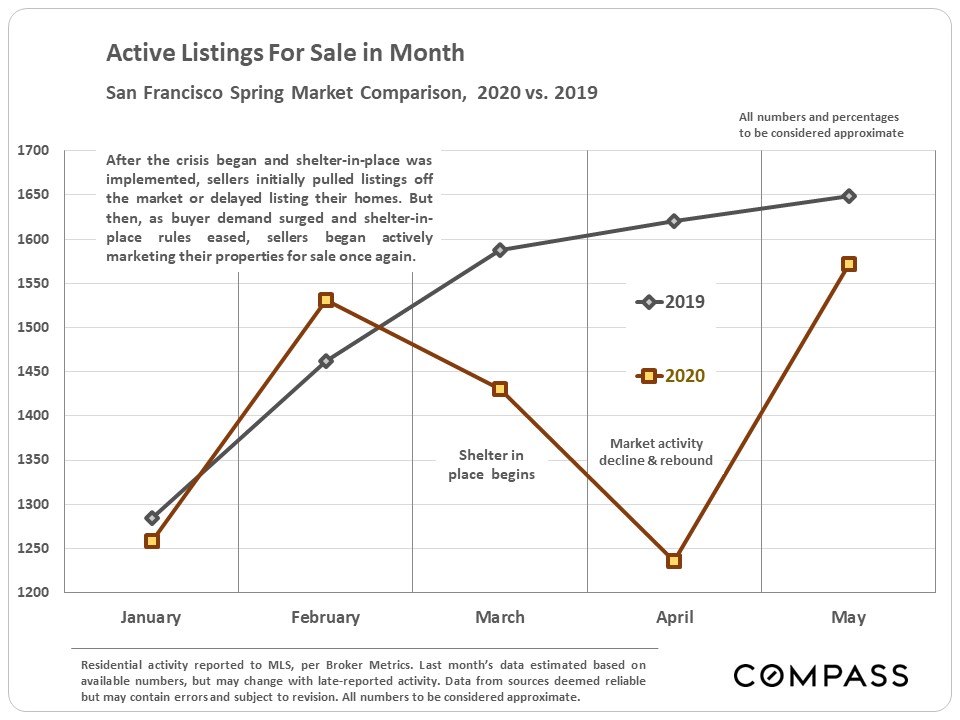 Active Listings