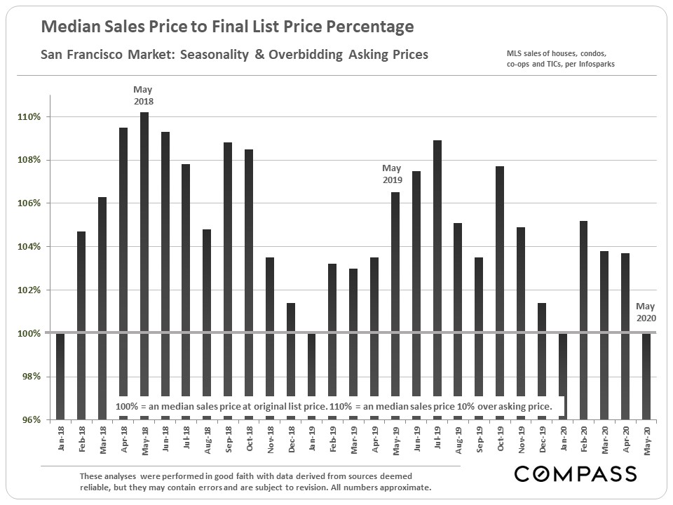 Median Sales