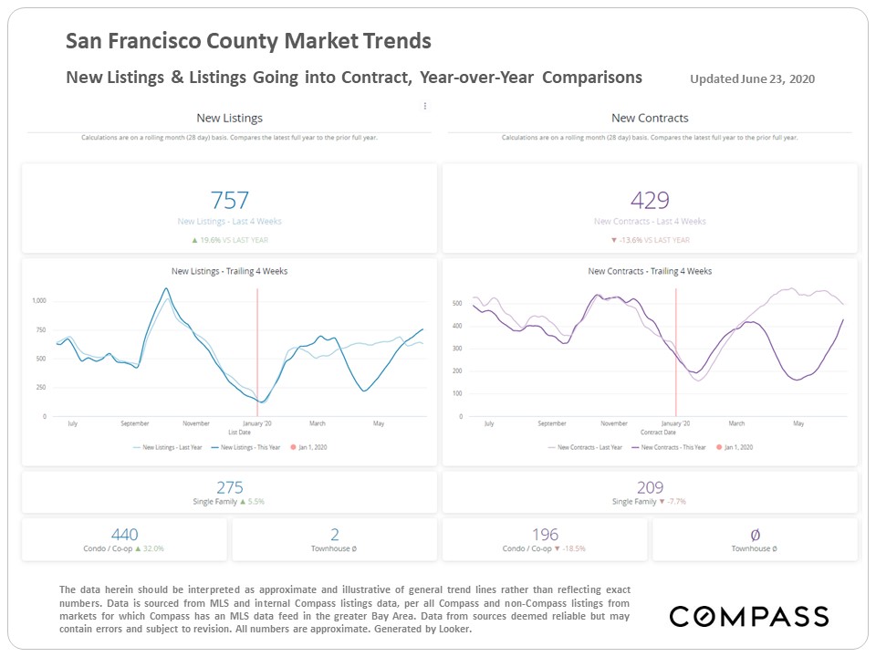 une 2020 real estate activity