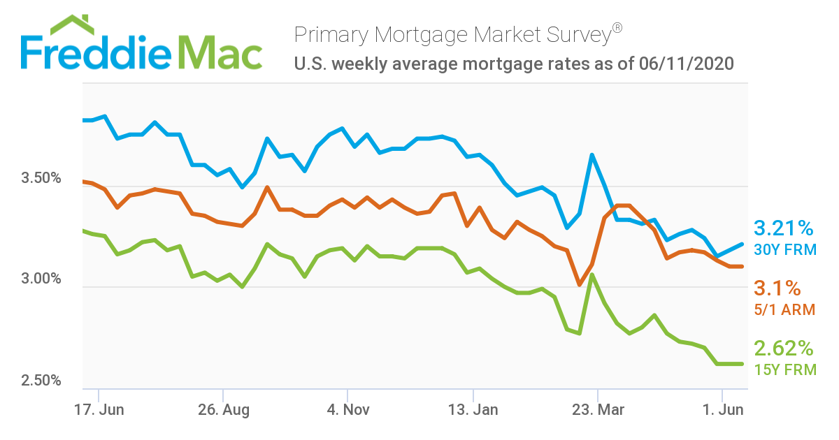 primary mortgage