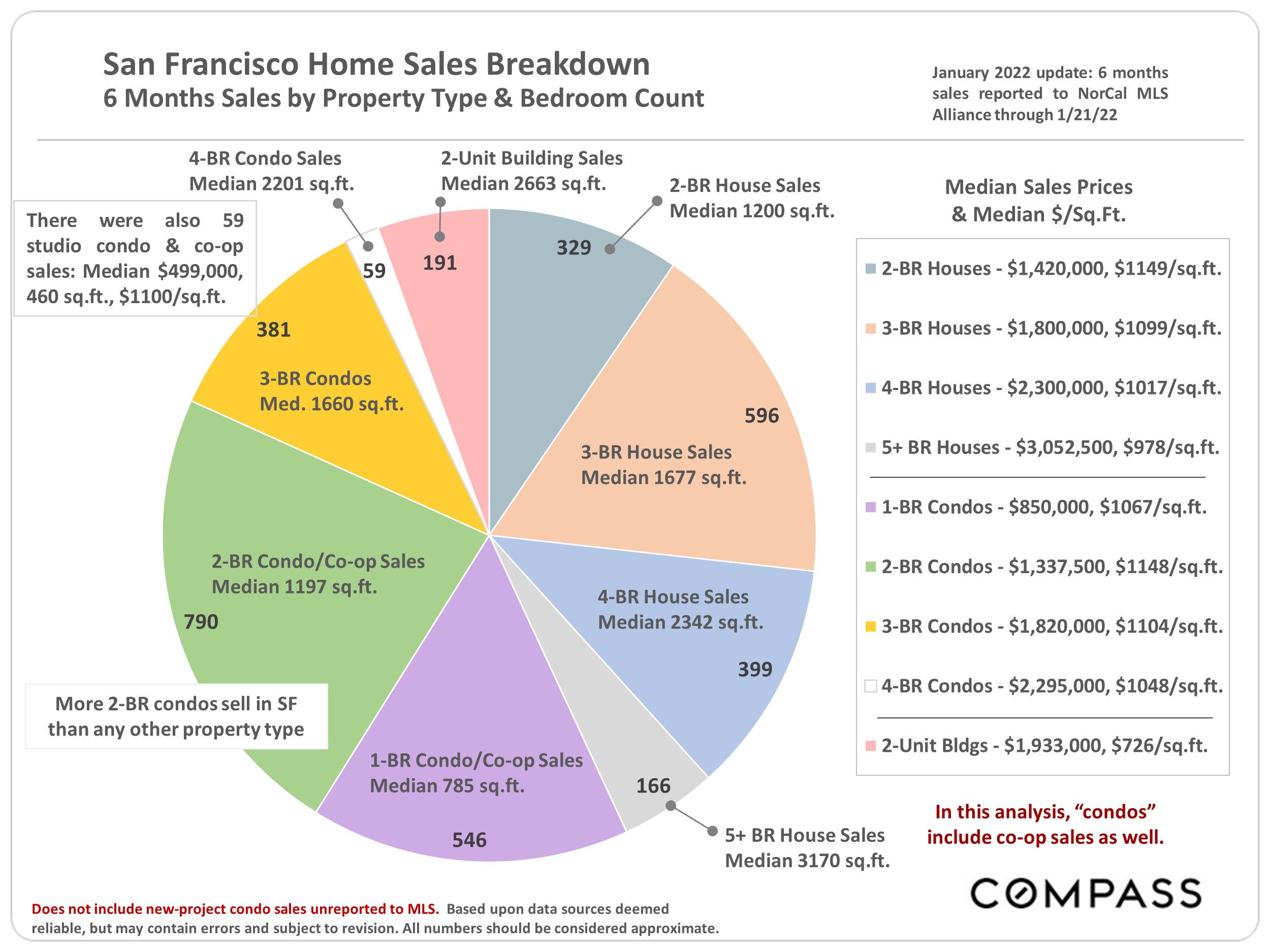 sales breakdown san francisco