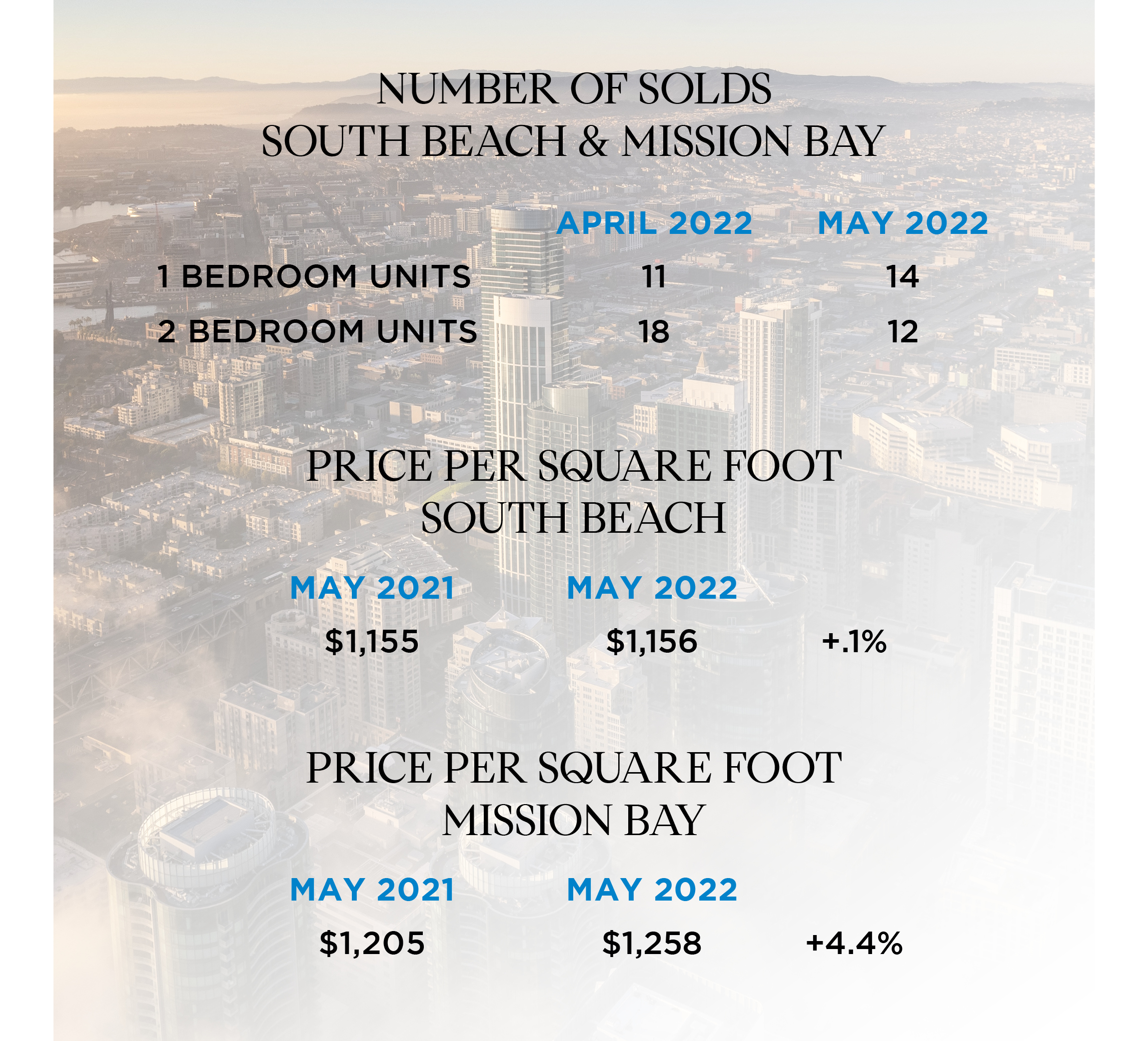 Local Market Data Analysis