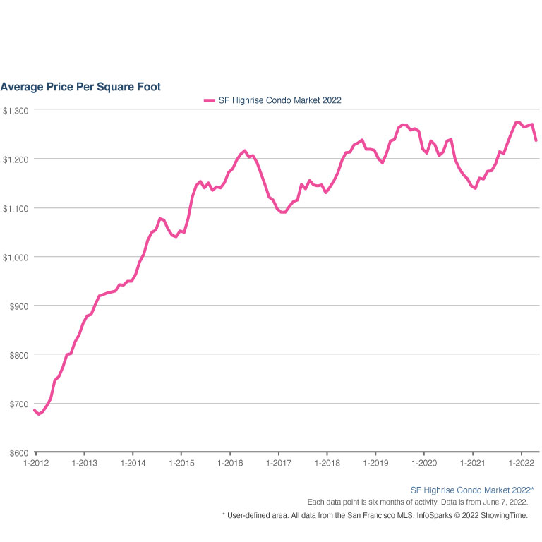 Chart line