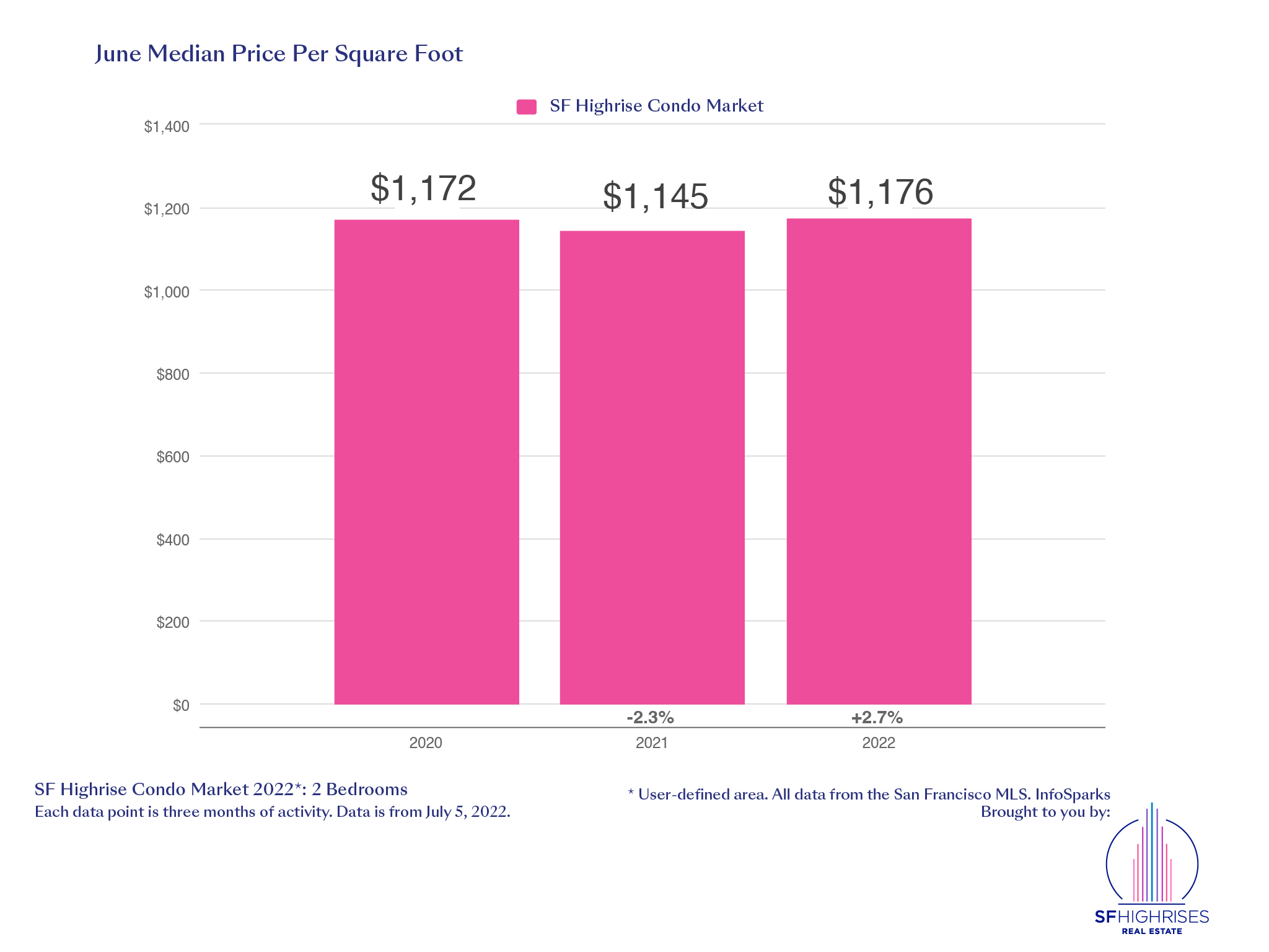 June Median Price