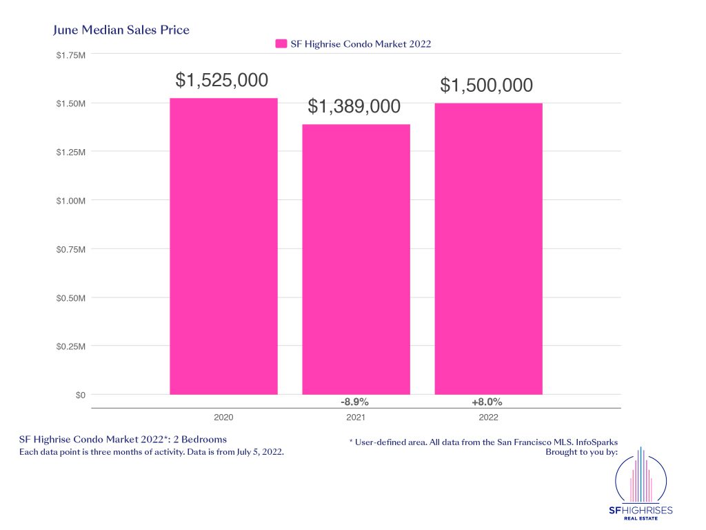 June median sale