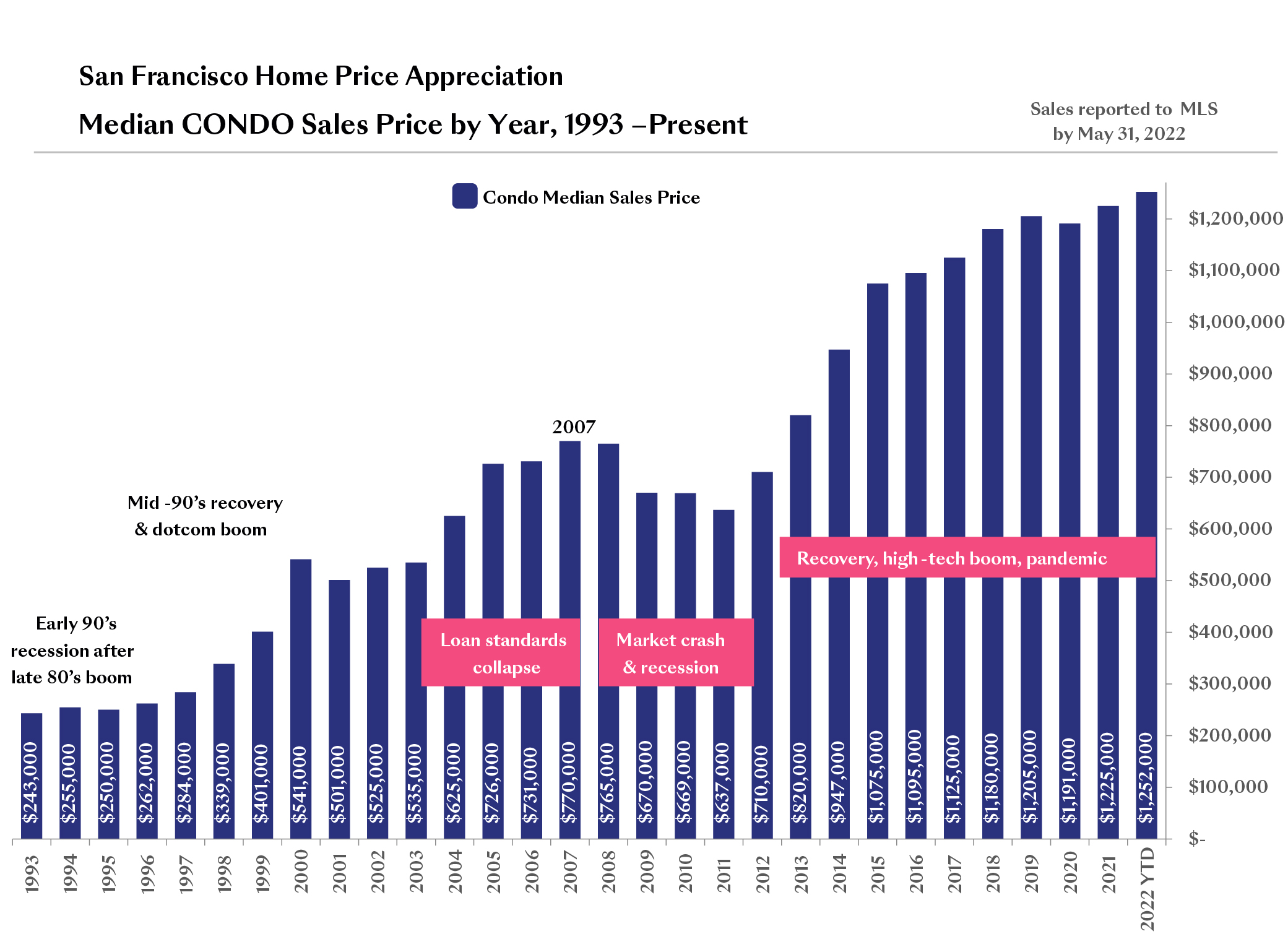 Median prices