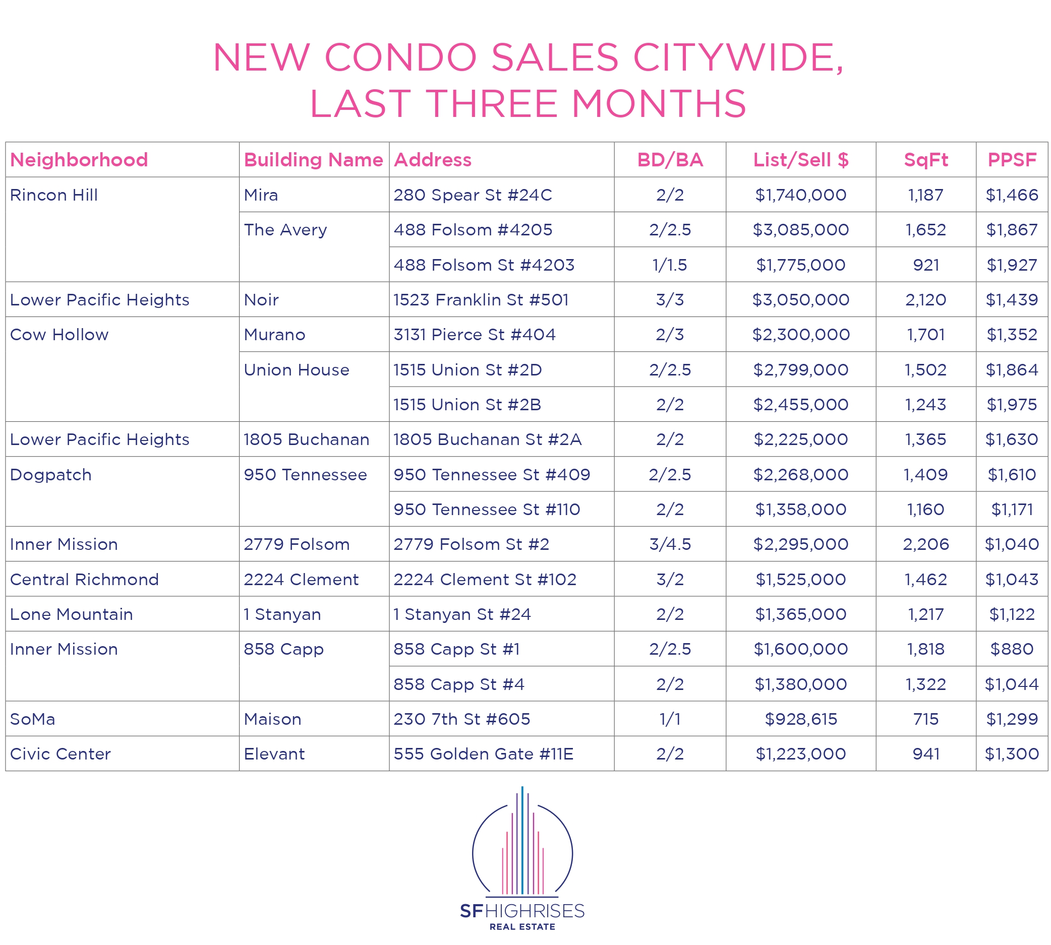 New condo sales citywide