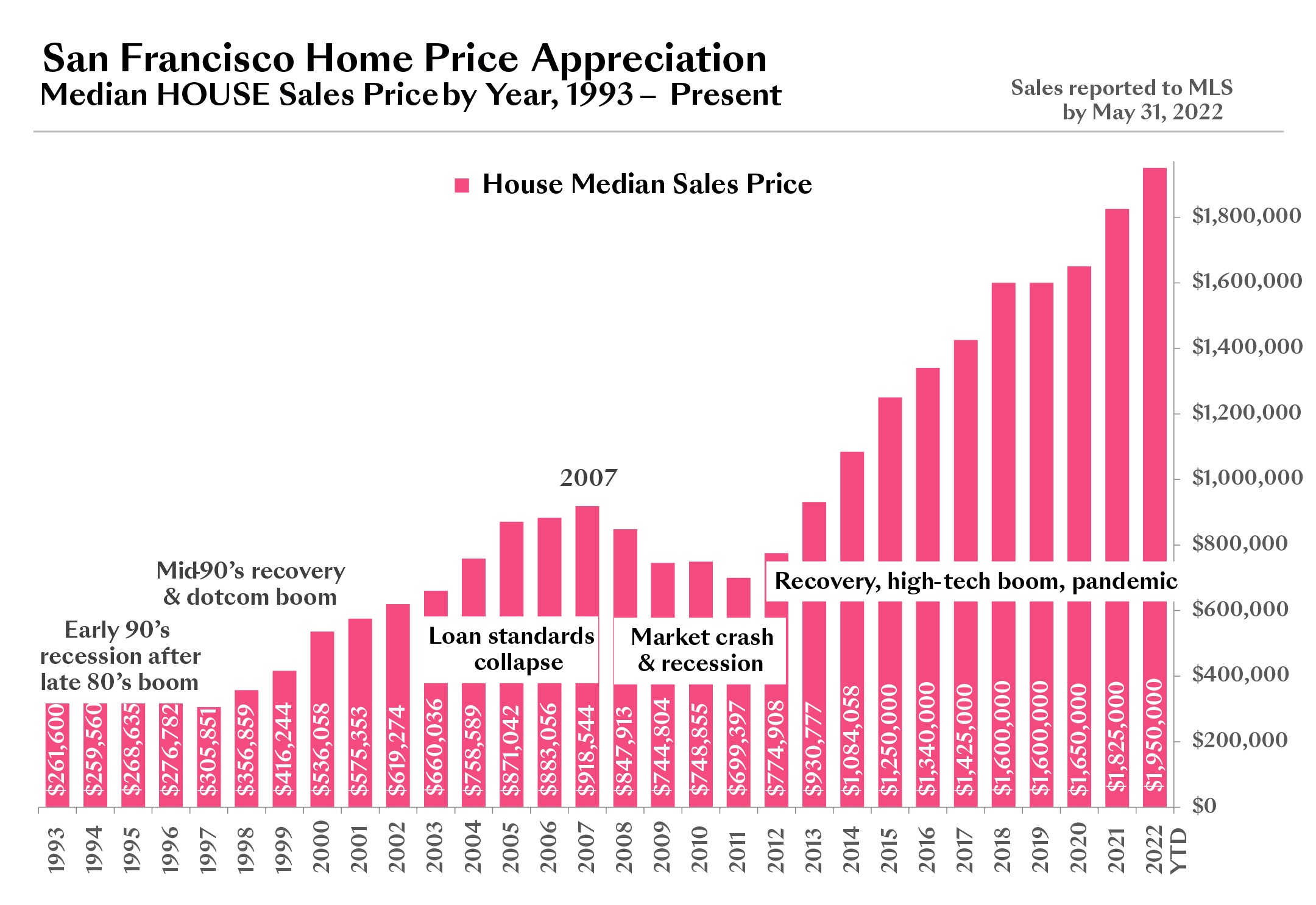 median house sales