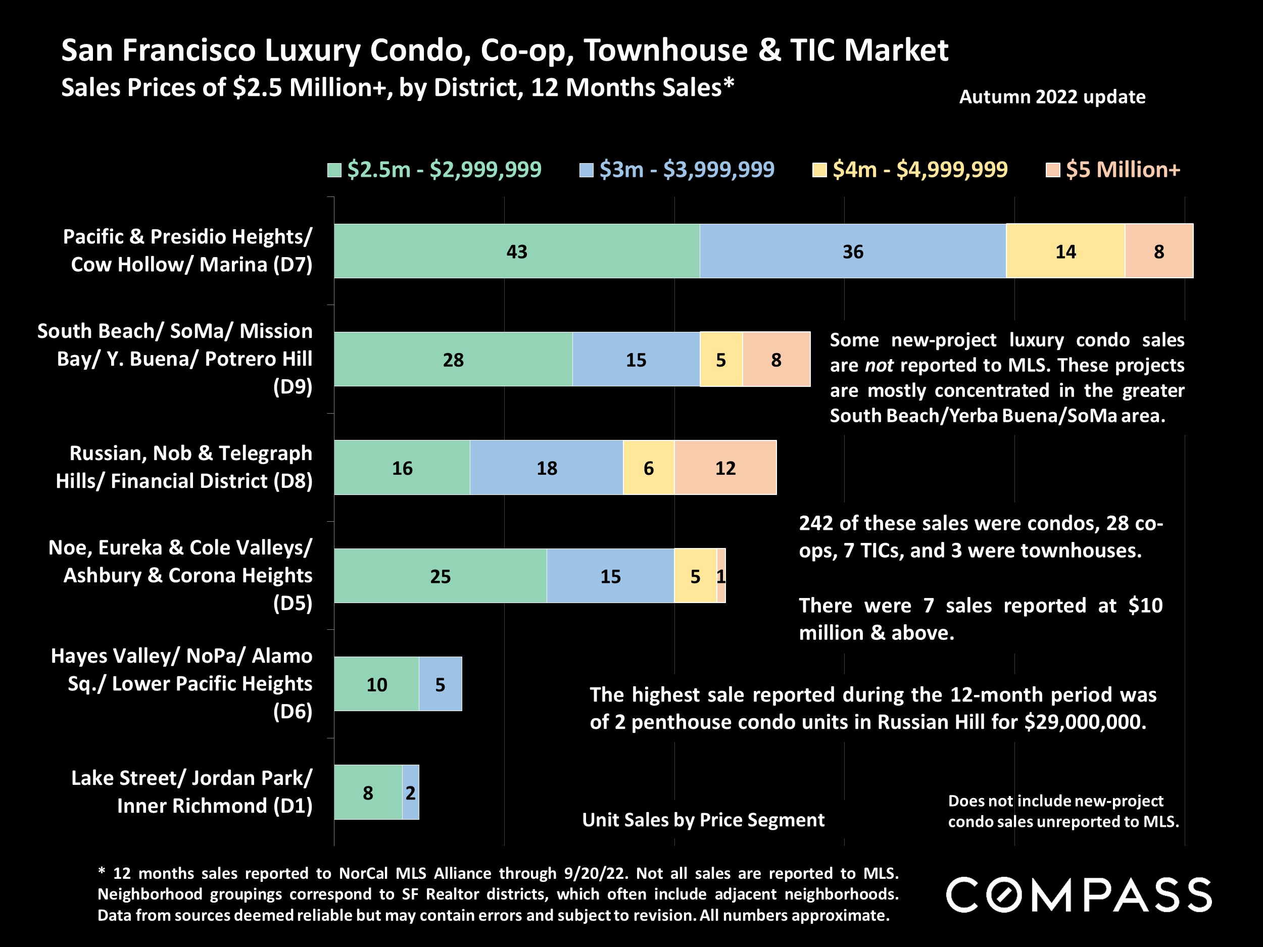 Luxury Condo Sales in 2022