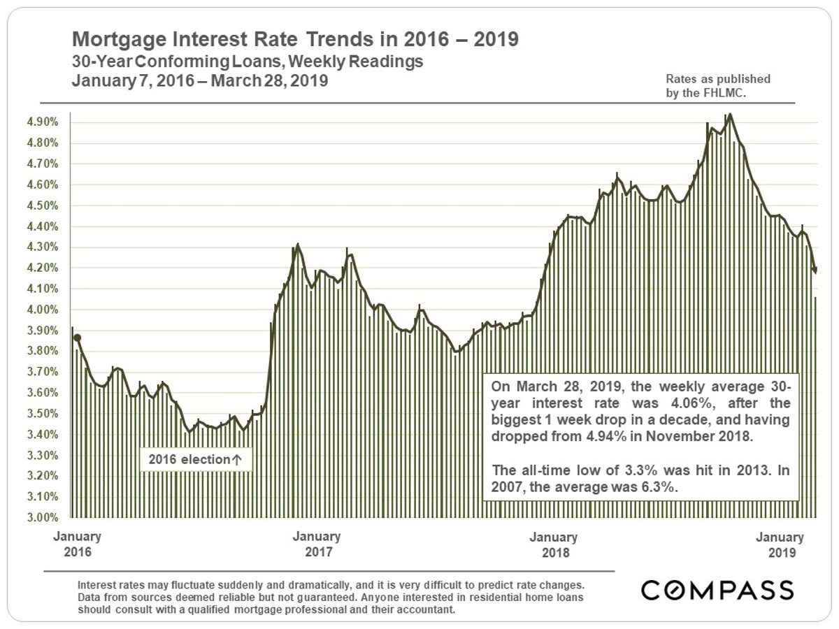 Interest Rates Chart