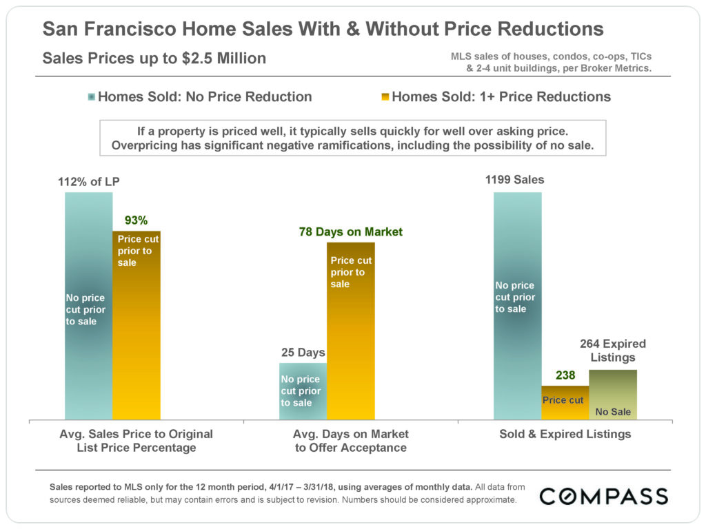 dangers of overpricing