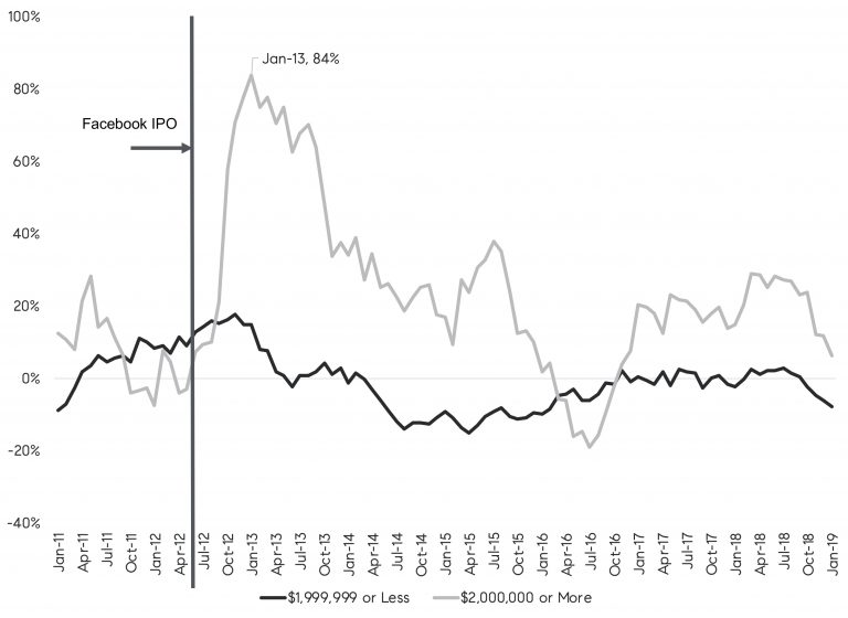 2019 ipo chart