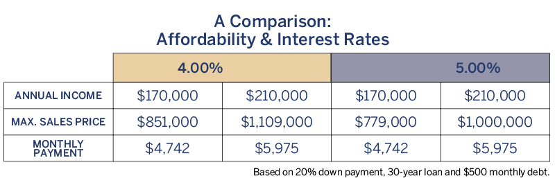 Interest Rate Comparison