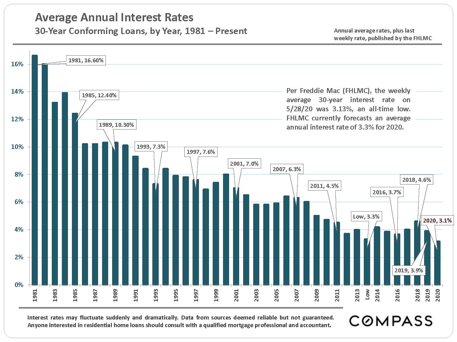 Interest Rates